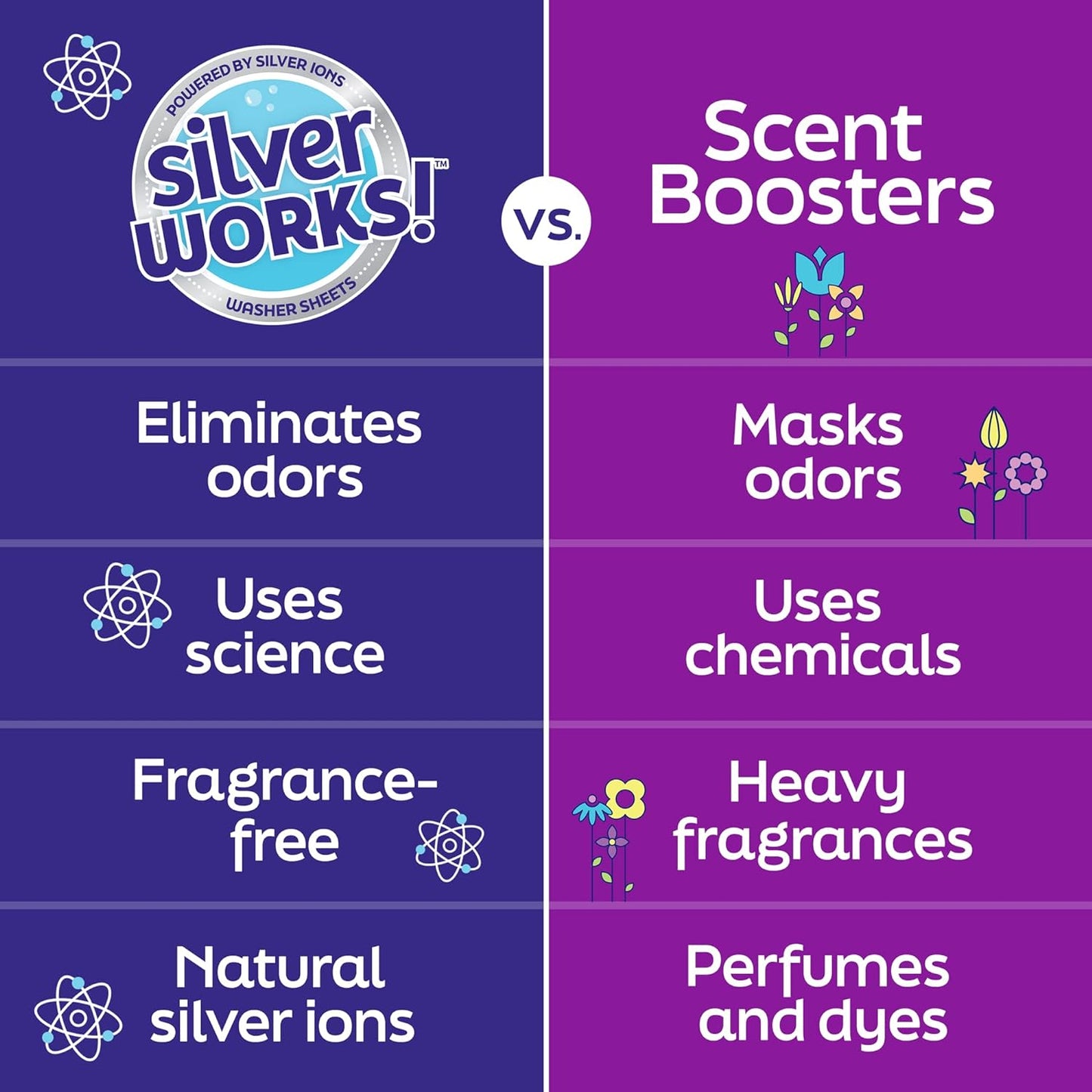 Chart showcasing SilverWorks benefits against other scent boosters. SilverWorks eliminates odors, uses science, is fragrance-free, and contains natural silver ions. Others mask odors, use chemicals, heavy fragrances, and perfumes and dyes.