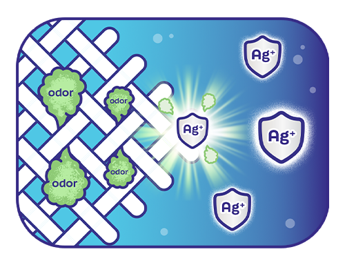 silver ions (Ag+) attacking odors within the fabric